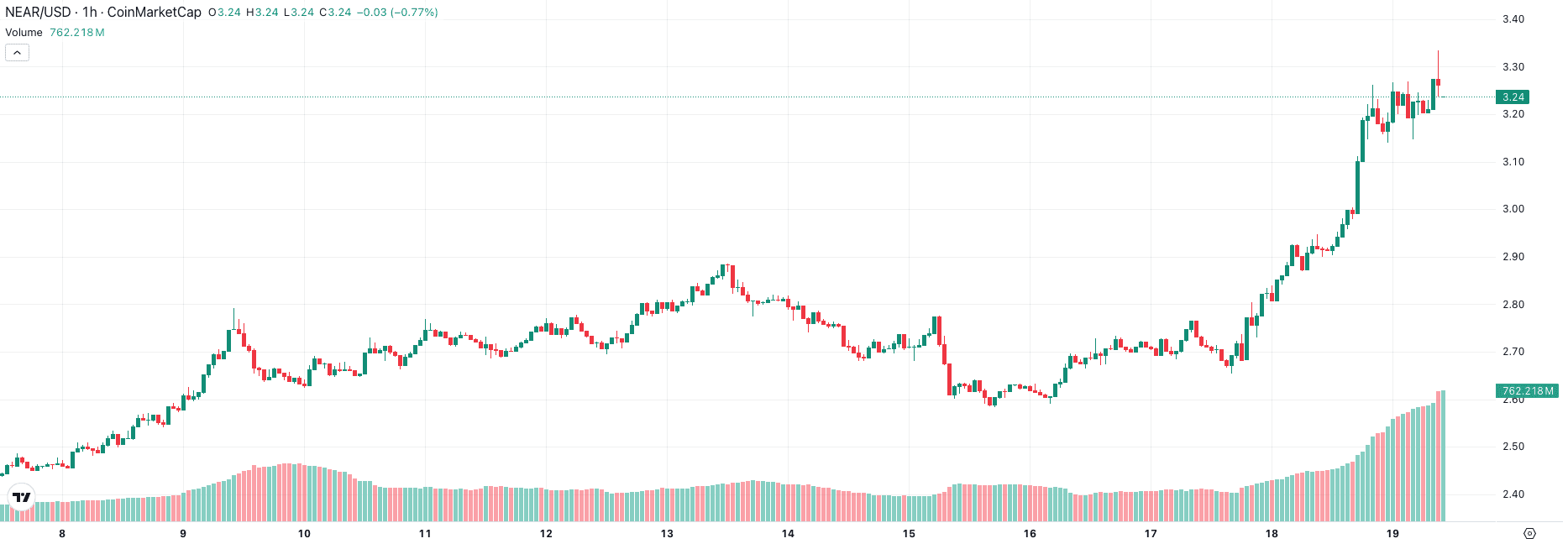 24-hour NEAR price performance. Source: TradingView 